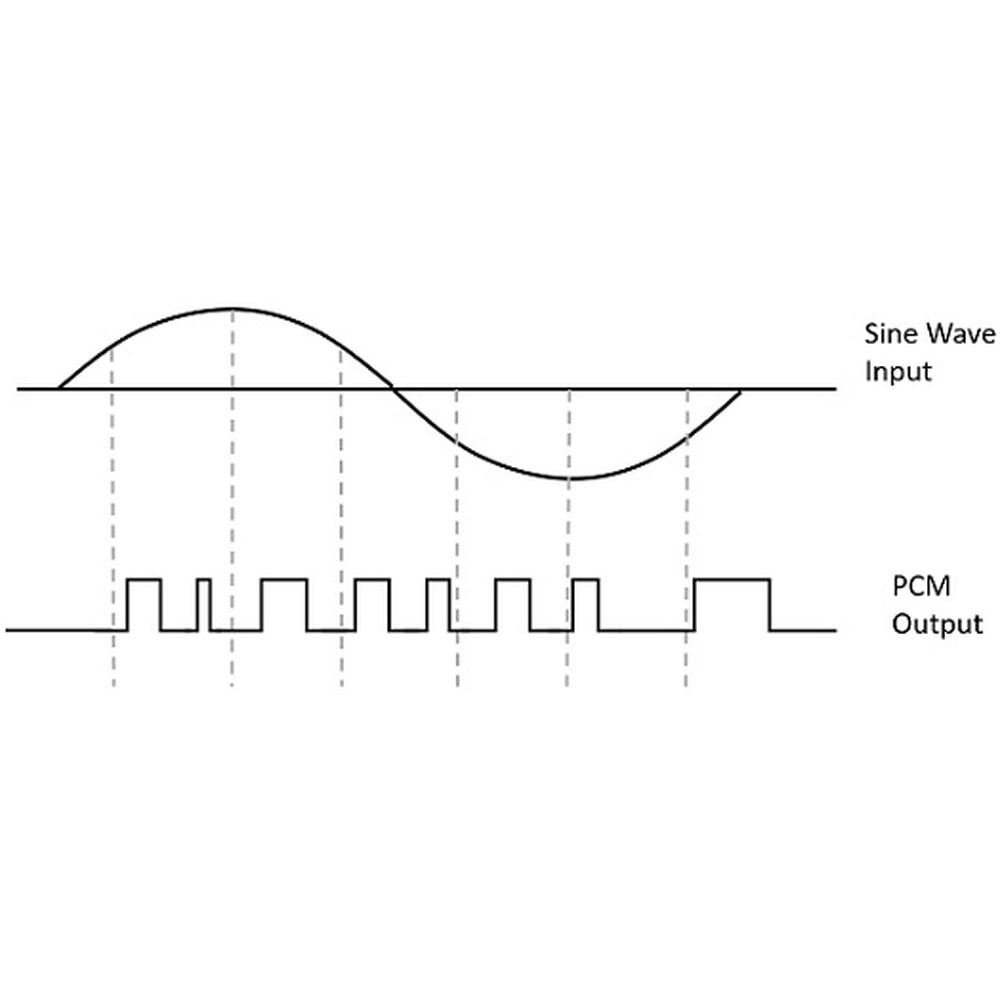 pulse code modulation